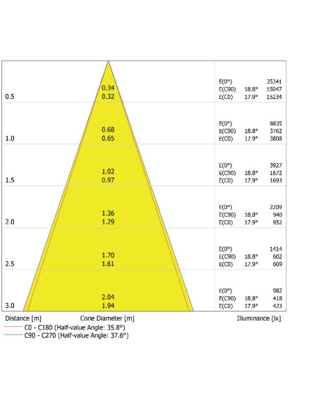 DOWNLIGHT SURFACE DN 250 P 45W 3000K ciepła biała  36D IP65 WT 