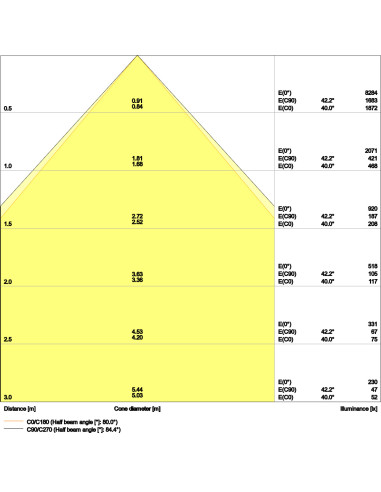 PANEL CMFT 625 P 36W 3000K ciepła biała CRI90  4000K neutralna biała CRI90  U19 DALI VR 
