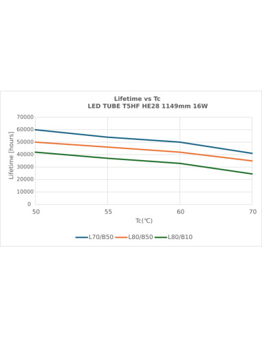 ŚWIETLÓWKA LED P ST5 LEDTUBE T5 HF HE28 1149 16W 3000K ciepła biała  110-160V 2160LM TUBA LED 