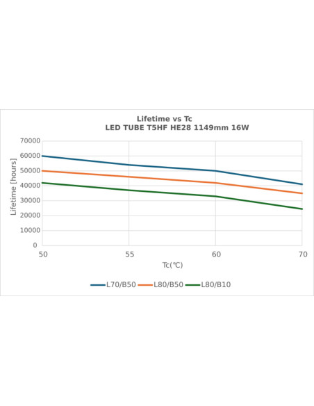 ŚWIETLÓWKA LED P ST5 LEDTUBE T5 HF HE28 1149 16W 4000K neutralna biała  110-160V 2400LM TUBA LED 