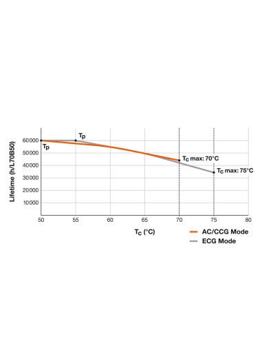 ŚWIETLÓWKA LED P ST8-1.5M LEDTUBE T8 UN 1500 20W 3000K ciepła biała  2800LM TUBA LED 