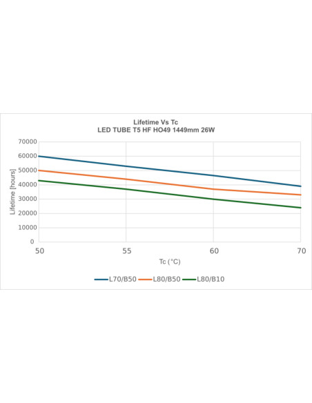 ŚWIETLÓWKA LED P ST5 LEDTUBE T5 HF HO49 1449 26W 6500K zimna biała   50-90V 4000LM TUBA LED 