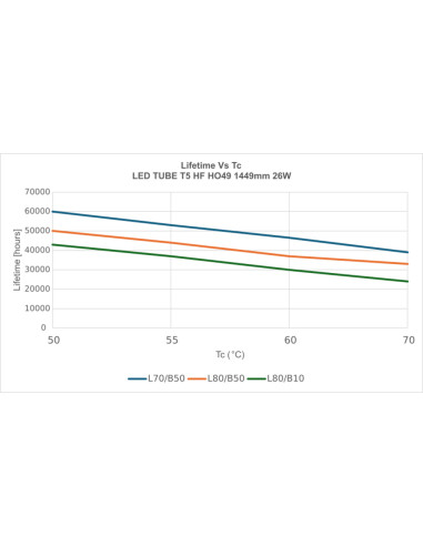 ŚWIETLÓWKA LED P ST5 LEDTUBE T5 HF HO49 1449 26W 4000K neutralna biała   50-90V 4000LM TUBA LED 