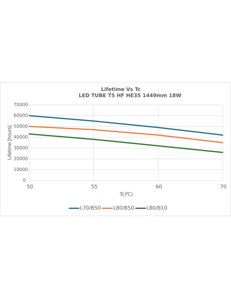 ŚWIETLÓWKA LED P ST5 LEDTUBE T5 HF HE35 1449 18W 3000K ciepła biała  105-160V 2550LM TUBA LED 