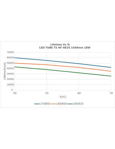 ŚWIETLÓWKA LED P ST5 LEDTUBE T5 HF HE35 1449 18W 6500K zimna biała  105-160V 2800LM TUBA LED 