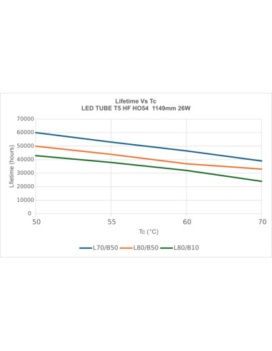 ŚWIETLÓWKA LED P ST5 LEDTUBE T5 HF HO54 1149 26W 3000K ciepła biała   50-90V 3600LM TUBA LED 