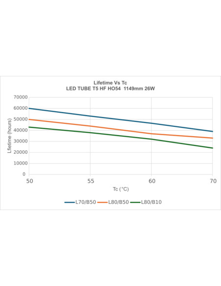 ŚWIETLÓWKA LED P ST5 LEDTUBE T5 HF HO54 1149 26W 3000K ciepła biała   50-90V 3600LM TUBA LED 