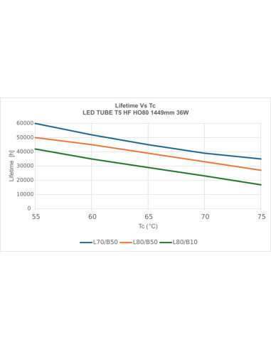 ŚWIETLÓWKA LED P ST5 LEDTUBE T5 HF HO80 1449 36W 4000K neutralna biała   70-90V 5600LM TUBA LED 