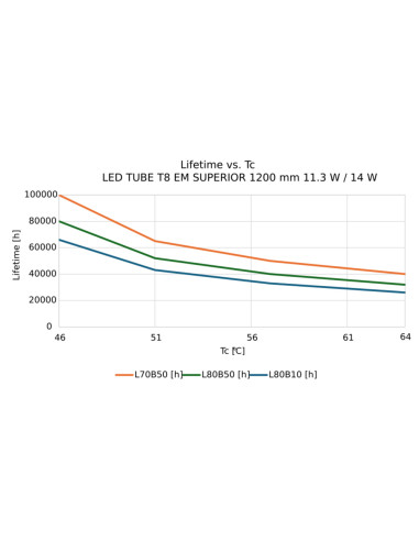 ŚWIETLÓWKA LED S ST8-1.2M LEDTUBE T8 EM 1200 14W/11,3W 4000K neutralna biała 2300LM/1900LM TUBA LED 
