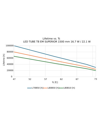 ŚWIETLÓWKA LED S ST8-1.5M LEDTUBE T8 EM 1500 22.1W/16.7W 6500K zimna biała 4100LM/3100LM TUBA LED 