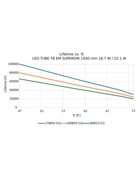 ŚWIETLÓWKA LED S ST8-1.5M LEDTUBE T8 EM 1500 22.1W/16.7W 6500K zimna biała 4100LM/3100LM TUBA LED 