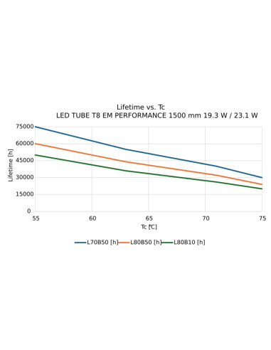 ŚWIETLÓWKA LED P ST8-1.5M LEDTUBE T8 EM 1500 23.1W/19.3W 4000K neutralna biała 3700LM/3100LM TUBA LED 