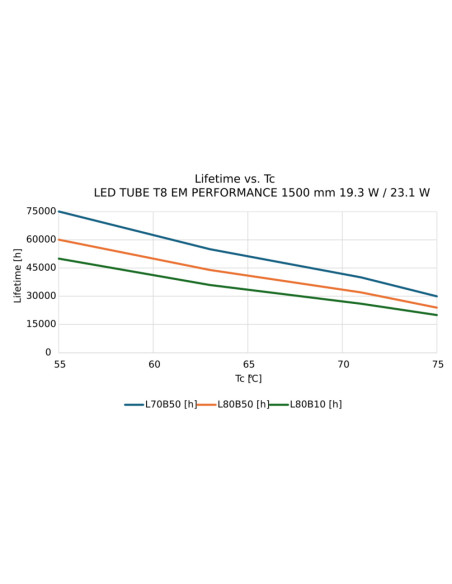 ŚWIETLÓWKA LED P ST8-1.5M LEDTUBE T8 EM 1500 23.1W/19.3W 4000K neutralna biała 3700LM/3100LM TUBA LED 