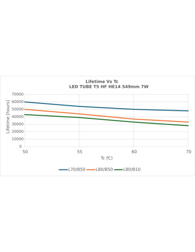 ŚWIETLÓWKA LED P T5 HF HE14 549MM 7W 3000K ciepła biała 40-70V 1000LM TUBA LED LEDTUBE 