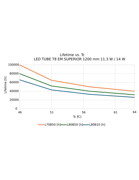 ŚWIETLÓWKA LED S ST8-1.2M LEDTUBE T8 EM 1200 14W/11,3W 6500K zimna biała  2300LM/1900LM TUBA LED 
