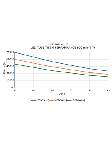 ŚWIETLÓWKA LED S ST8-0.9M LEDTUBE T8 EM 900 9.7W 3000K ciepła biała 1530LM TUBA LED LEDVANC