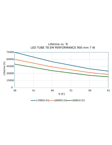 ŚWIETLÓWKA LED S ST8-0.9M LEDTUBE T8 EM 900 9.7W 3000K ciepła biała 1530LM TUBA LED LEDVANC