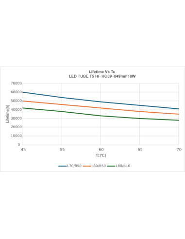ŚWIETLÓWKA LED P T5 HF H039 849 18W 3000K ciepła biała 50-90V 2550LM TUBA LED LEDTUBE 