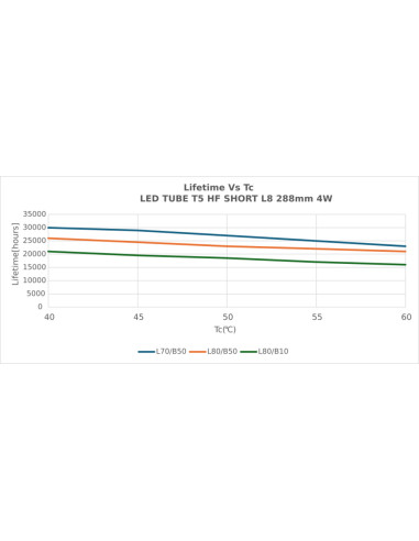 ŚWIETLÓWKA LED TUBE T5 L8 HF SHORT 288MM 4W 3000K ciepła biała TUBA LED 