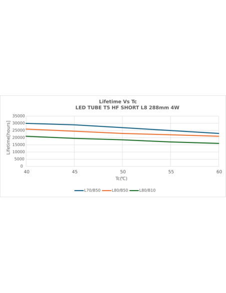 ŚWIETLÓWKA LED TUBE T5 L8 HF SHORT 288MM 4W 3000K ciepła biała TUBA LED 