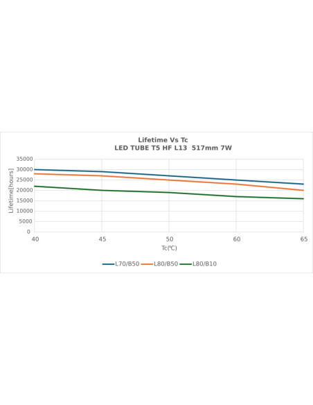 ŚWIETLÓWKA LED V LEDTUBE T5 L13 HF SHORT 517MM 7W 4000K neutralna biała 30…55 V  850LM TUBA LED 