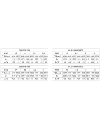 SURFACE BULKHEAD ROUND 250 P 9,5W/8W/6,5W/5,5W 3000K/4000K 128LM/W CPS WH IP65 