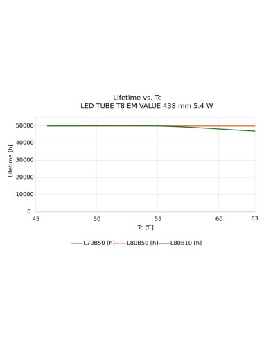 ŚWIETLÓWKA LED VALUE T8 L15 EM 438mm 5.4W 6500K zimna biała 650LM TUBA LED 