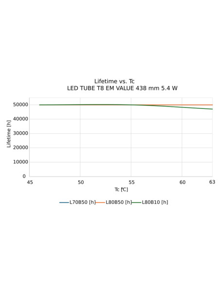 ŚWIETLÓWKA LED VALUE T8 L15 EM 438mm 5.4W 6500K zimna biała 650LM TUBA LED 