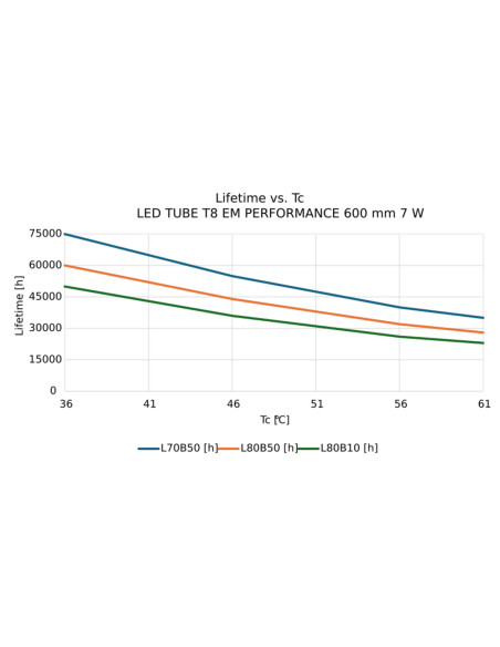 ŚWIETLÓWKA LED P ST8-0.6M LEDTUBE T8 EM 600 7W 6500K zimna biała 1100LM TUBA LED 