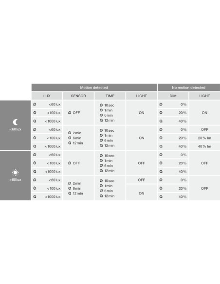 NAŚWIETLACZ FLOOD LED SENSOR 20 P 17W/11W 2200LM/1465LM PS 3000K SY100 BK IP65 GEN4 