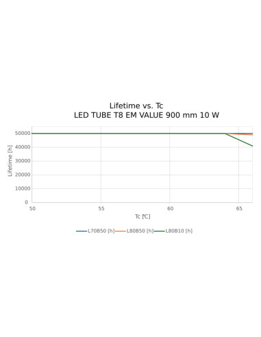 ŚWIETLÓWKA LED V ST8-0.9M LEDTUBE T8 EM 900 10W 3000K ciepła biała 1080LM TUBA LED 