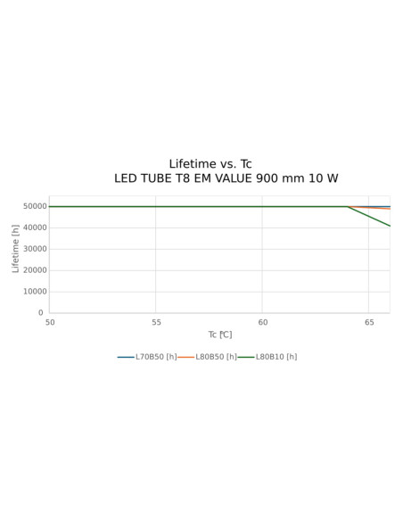 ŚWIETLÓWKA LED V ST8-0.9M LEDTUBE T8 EM 900 10W 3000K ciepła biała 1080LM TUBA LED 