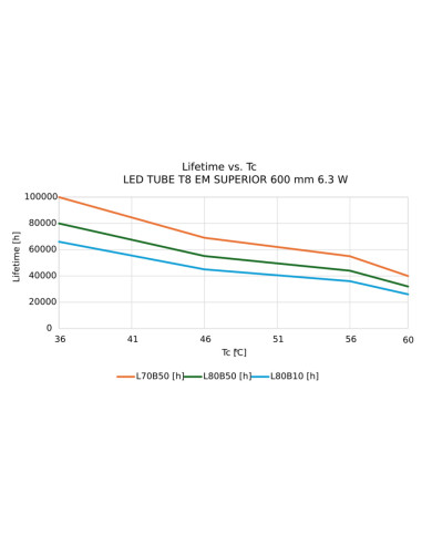 ŚWIETLÓWKA LED S ST8-0.6M LEDTUBE T8 EM 600 6.3W 4000K neutralna biała 1100LM TUBA LED 