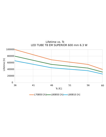 ŚWIETLÓWKA LED S ST8-0.6M LEDTUBE T8 EM 600 6.3W 4000K neutralna biała 1100LM TUBA LED 