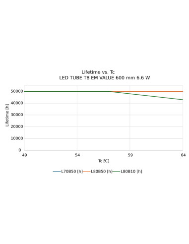 ŚWIETLÓWKA LED V ST8-0.6M LEDTUBE T8 EM 600 6.6W 3000K ciepła biała 720LM TUBA LED 