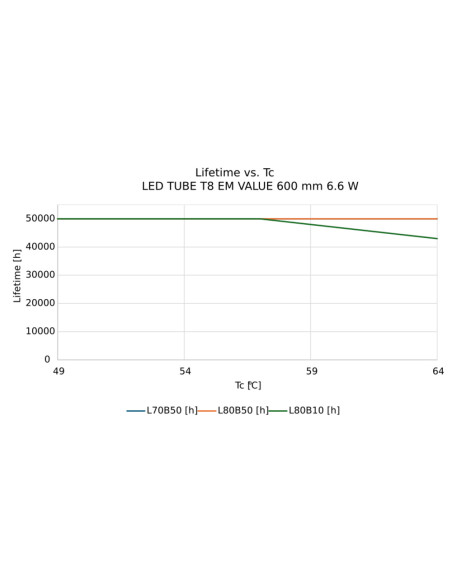 ŚWIETLÓWKA LED V ST8-0.6M LEDTUBE T8 EM 600 6.6W 3000K ciepła biała 720LM TUBA LED 