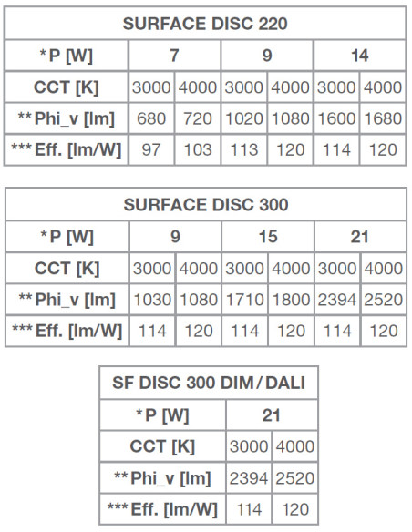 PLAFON LED SURFACE DISC 300 V 21W/15W/9W 3000K/4000K 120LM/W IP54 IK10 