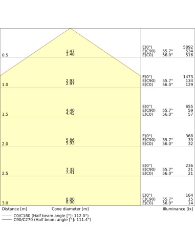 VALUE PANEL COMPACT 600 V 30W/26W/22W 4000K/6500K 